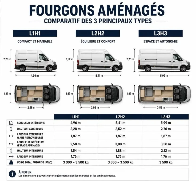 Comparatif des gabarits de camions aménagés L1H1, L2H2 et L3H3